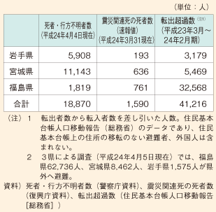 図表 1 岩手県・宮城県・福島県の人口減少