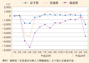 図表 2 岩手県・宮城県・福島県の転出超過数の推移