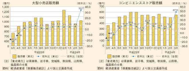 図表7　東北地方における個人消費の推移