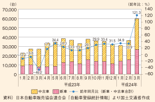 図表8　岩手県・宮城県・福島県の新車販売台数及び中古車登録台数の推移