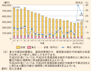 図表9　建設投資額の推移