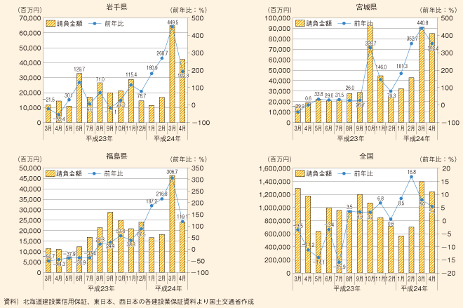 図表10　公共工事請負金額