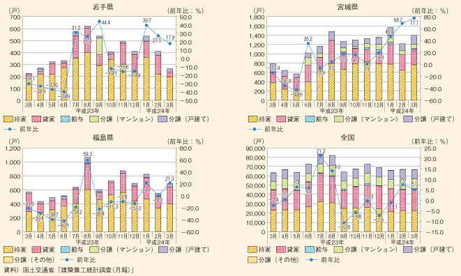 図表11　住宅着工戸数