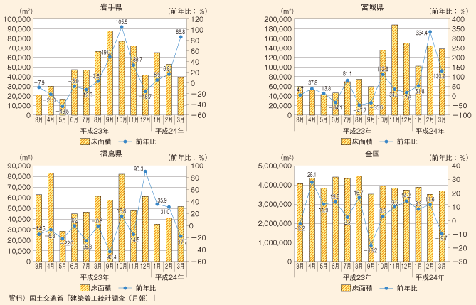 図表13　非住居用着工建築物床面積