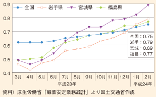 図表14　有効求人倍率（季節調整値）の推移（東北3県：全国）