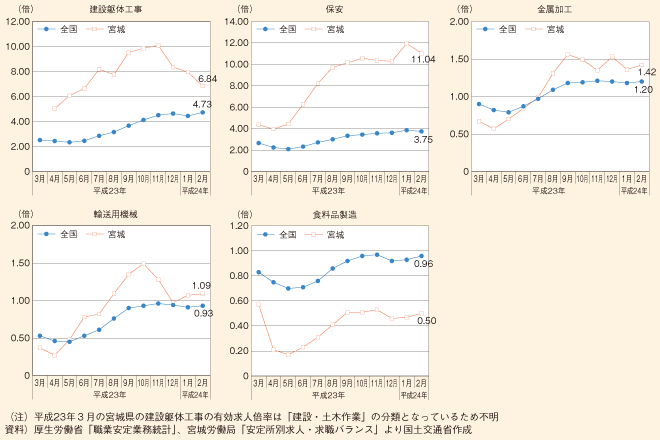 図表15　有効求人倍率（建設躯体工事、保安、金属加工、輸送用機械、食料品製造）