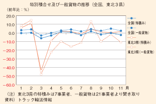 図表16　トラック輸送の推移（東北3県：全国）