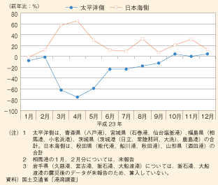 図表17　東北地方の港湾別取扱量の推移