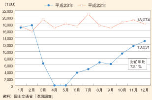 図表18　仙台塩釜港のコンテナ取扱個数の推移