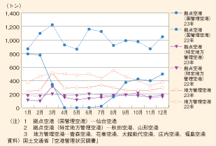 図表19　空港利用概況（東北地区）貨物量