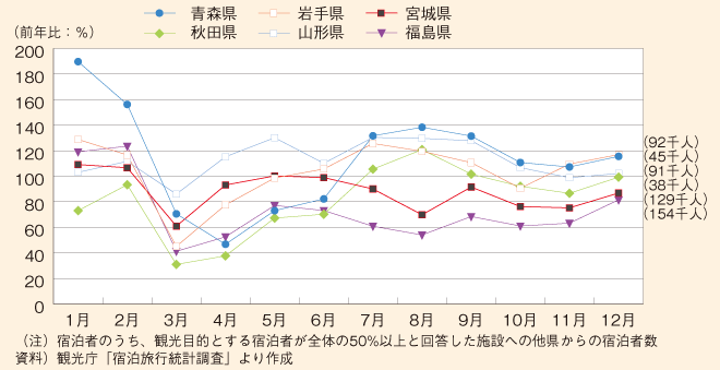 図表21　各県毎の他県からの宿泊者数対前年同月比（H23/H22)の推移（観光客中心の施設）