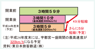 東京～新青森（開業前は東京～青森）の所要時間 | 白書・審議会