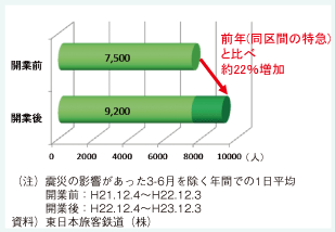 八戸～新青森の1日当たり利用者数