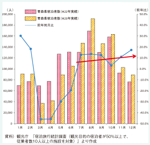 青森県延べ宿泊客数（主に観光目的）の推移