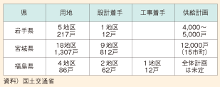 図表23　災害公営住宅の整備状況（平成24年2月21日現在）