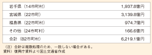 図表25　復興交付金の交付可能額（事業費）（1回目＋2回目）