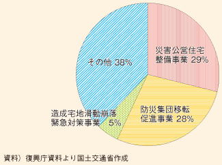 図表26　復興交付金交付可能額の対象となる事業