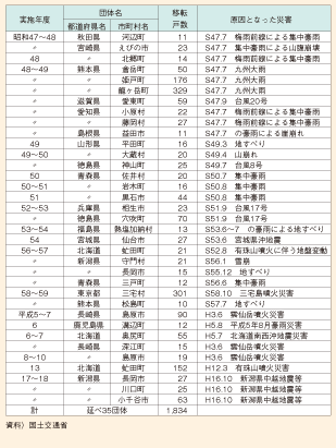 図表30　防災集団移転促進事業実施状況