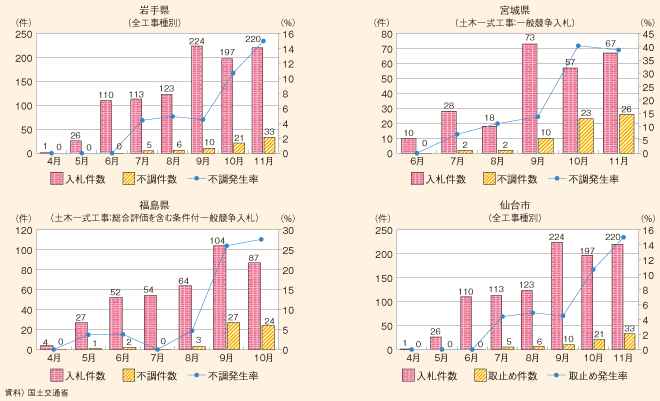 図表38　岩手県・宮城県・福島県・仙台市における応札状況