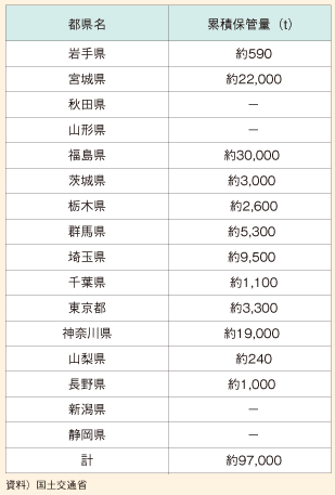 図表41　脱水汚泥等の保管量（平成24年2月3日現在）