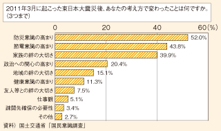 図表 42 東日本大震災後の考え方の変化