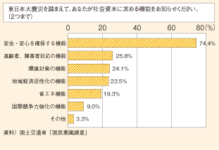 図表 43 社会資本に求める機能