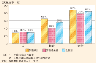 図表 45 企業による被災地支援実施状況