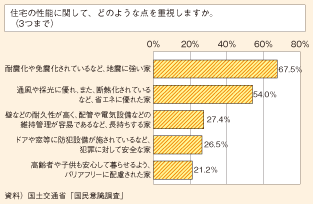 図表47　住宅性能で重視する点