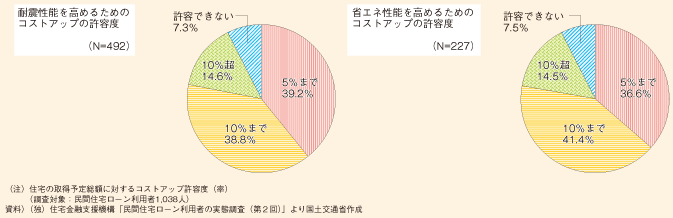 図表48　住宅の耐震性能や省エネ性能へのコスト負担意識