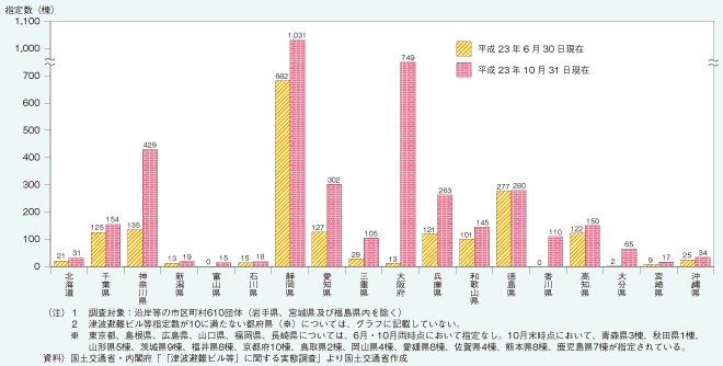 津波避難ビル等指定数（都道府県別）