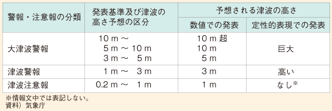 図表58　津波警報の高さ区分の基準と警報について