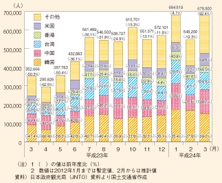 図表77　訪日外客数の推移