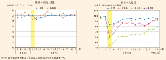 図表80　鉱工業生産指数の推移