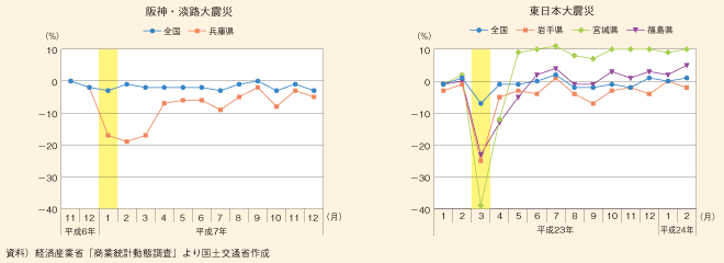 図表81　大規模小売店販売額（前年同月比）の推移