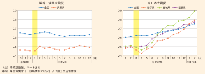 図表82　有効求人倍率の推移