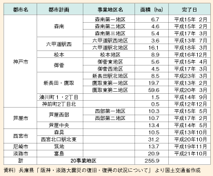 図表85　阪神・淡路大震災の震災復興土地区画整理事業