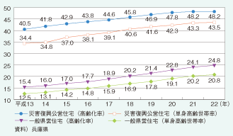 災害復興公営住宅の高齢化率及び単身高齢世帯数