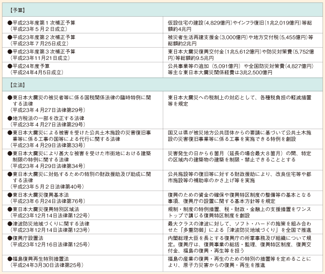 図表88　主な予算、立法