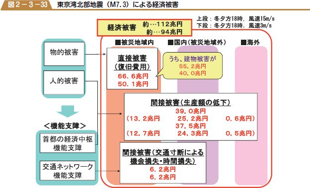 図２−３−33　東京湾北部地震（Ｍ７．３）による経済被害
