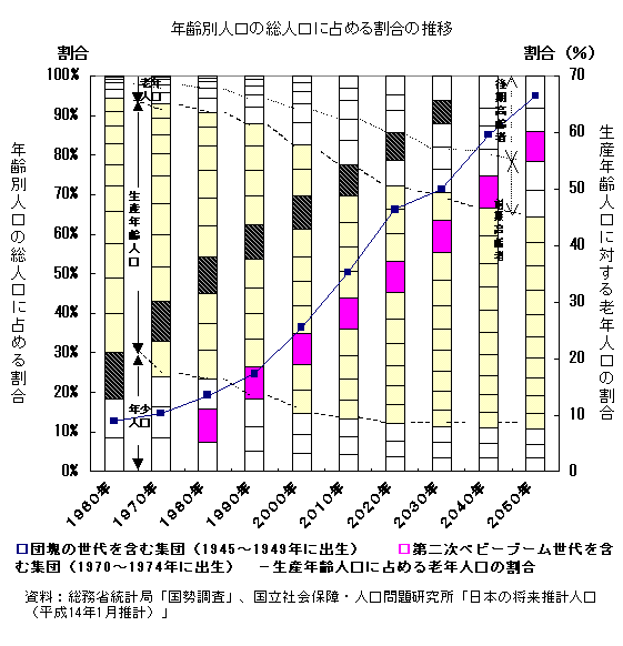 年齢別人口の総人口に占める割合の推移