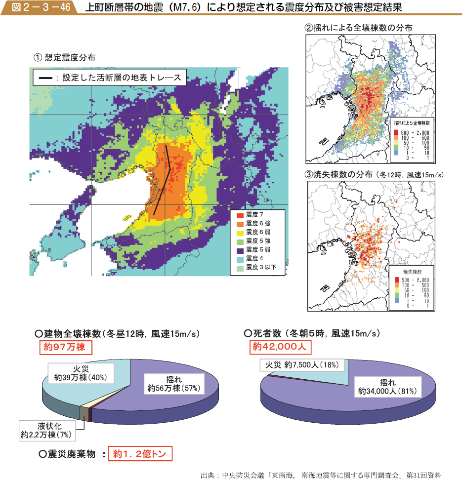 図２−３−46　上町断層帯の地震（M７．６）により想定される震度分布及び被害想定結果