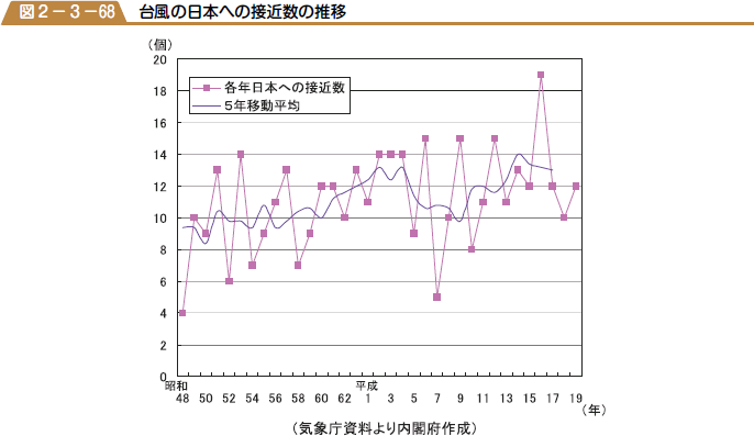 図２−３−68　台風の日本への接近数の推移
