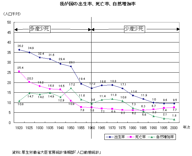 我が国の出生率、死亡率、自然増加率