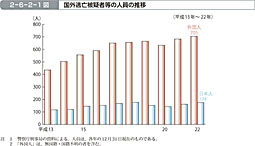 2-6-2-1図　国外逃亡被疑者等の人員の推移