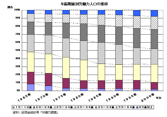 年齢階級別労働人口の推移