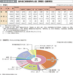 2-6-2-2表　国外逃亡被疑者等の人員（罪種別・国籍等別）