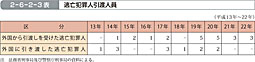 2-6-2-3表　逃亡犯罪人引渡人員