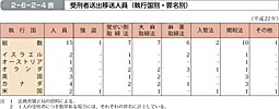 2-6-2-4表　受刑者送出移送人員（執行国別・罪名別）