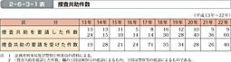 2-6-3-1表　捜査共助件数