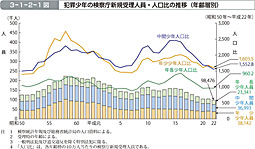 3-1-2-1図　犯罪少年の検察庁新規受理人員・人口比の推移（年齢層別）